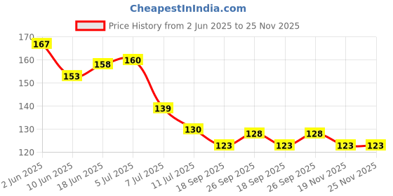 flipkart.com whiteibis 360 Degree Tap Extension Plastic Kitchen Sink Tap Faucet Tap Faucet Nozzle Faucet Nozzle whiteibis Price History Graph from 2 Jun 2025 to 24 Nov 2025