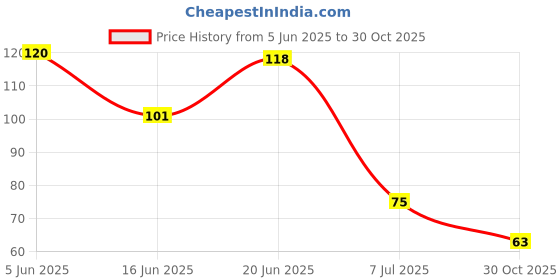 flipkart.com akriza 360 Degree Water Filter for Sink Kitchen Faucet Extender Filter with Activated Carbon Cute Bathroom Sink Filter HealthFaucet akriza Price History Graph from 5 Jun 2025 to 30 Oct 2025