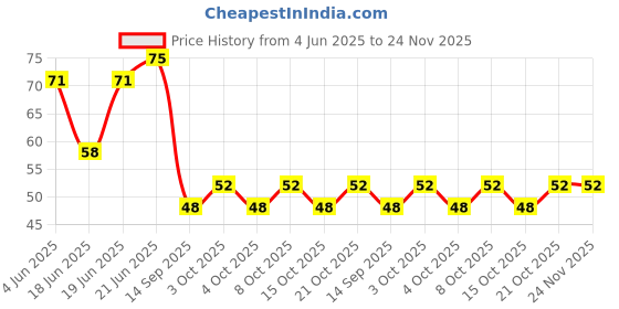 flipkart.com oxxihome 360 Degree Water Filter Tap Water Saving Faucet Water Faucet Adjustable Water Tap Mount Water Filter oxxihome Price History Graph from 4 Jun 2025 to 23 Nov 2025