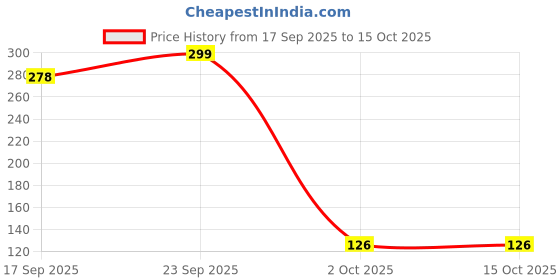 flipkart.com vrtrend 360 Degree Water Filter Tap Water Saving Faucet Water Faucet Adjustable Water Tap Mount Water Filter vrtrend Price History Graph from 17 Sep 2025 to 15 Oct 2025
