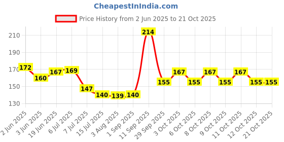 flipkart.com sryfit 360 degree water saving shower head extended filter kitchen plastic faucet/pipe hose swivel adjustable nozzle Faucet Nozzle sryfit Price History Graph from 2 Jun 2025 to 20 Oct 2025