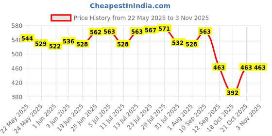 flipkart.com halsey 360 Degrees Moving Caster Wheel for furniture, Weight Capacity upto 500-600 Kg Swivel Furniture Caster halsey Price History Graph from 22 May 2025 to 2 Nov 2025