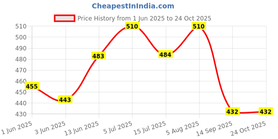 flipkart.com nb crafted 360 Degrees Rotate Caster Wheel with Bearing Heavy Duty 850 kg Load Capacity Industrial Furniture Caster nb crafted Price History Graph from 1 Jun 2025 to 22 Oct 2025