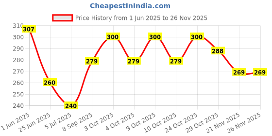 flipkart.com venja 360 Degrees Rotation Magic Bowl For Kids- Plastic venja Price History Graph from 1 Jun 2025 to 24 Nov 2025
