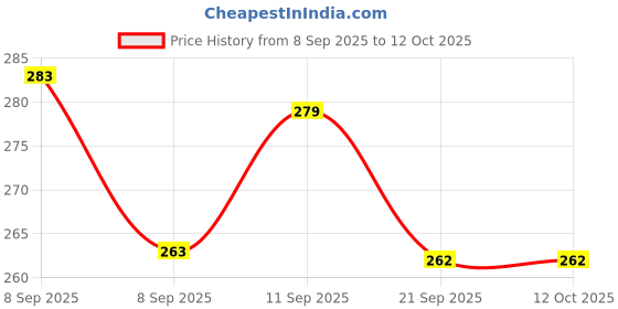 flipkart.com bathonix 360° Flexible Faucet Extension Attachment | 3-Mode Water-Saving Kitchen Tap Faucet Function Diverter bathonix Price History Graph from 8 Sep 2025 to 11 Oct 2025