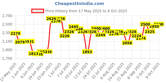 flipkart.com mugo 360 Flip Stunt Drone- Quadcopter Remote Control WiFi Camera Drone Drone mugo Price History Graph from 17 May 2025 to 8 Oct 2025