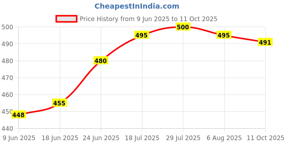 flipkart.com maauvtor 360° floor cleaning Flat mop With Extendable long handle Handsfree Squeeze Pocha Microfibre Wet and Dry Brush maauvtor Price History Graph from 9 Jun 2025 to 11 Oct 2025