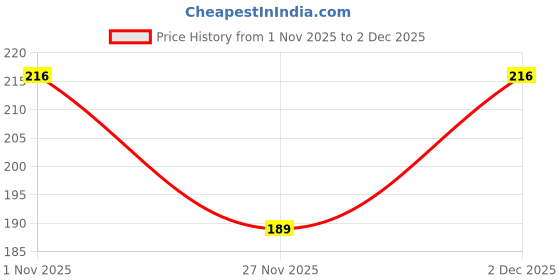 flipkart.com colgate 360 Flosstip Soft Toothbrush colgate Price History Graph from 1 Nov 2025 to 2 Dec 2025