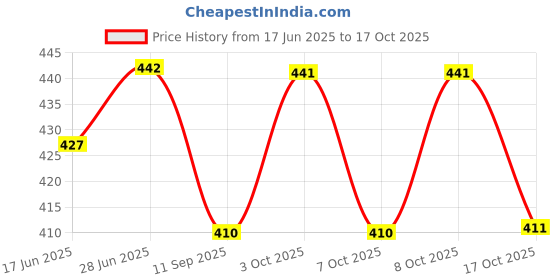 flipkart.com esquire 360° Grey Spin Mop Stick with Additional Refill Mop Head and Rod esquire Price History Graph from 17 Jun 2025 to 17 Oct 2025