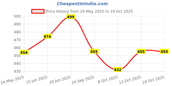 flipkart.com jaypee 360 Insulated Sr. Wave Steel 2 Containers Lunch Box jaypee Price History Graph from 24 May 2025 to 19 Oct 2025