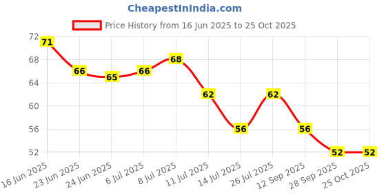 flipkart.com pearlgreen 360 Kitchen faucet Tap Mount Water Filter pearlgreen Price History Graph from 16 Jun 2025 to 24 Oct 2025