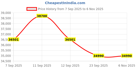 flipkart.com haier 360 L Single Door Upright Freezer haier Price History Graph from 7 Sep 2025 to 6 Nov 2025