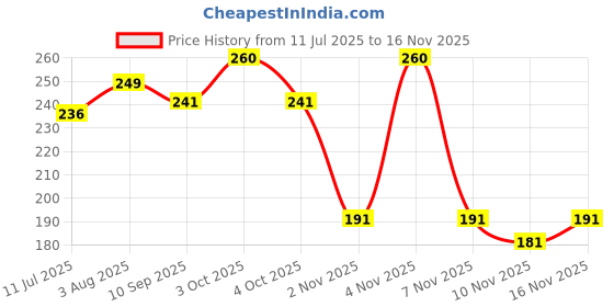 flipkart.com trendx 360 LEDs 3 m Blue Steady Strip Rice Lights trendx Price History Graph from 11 Jul 2025 to 16 Nov 2025