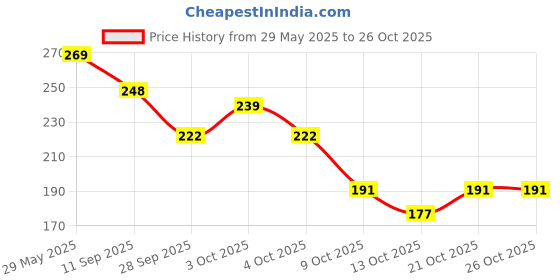 flipkart.com clive 360 LEDs 3 m Yellow Steady Strip Rice Lights clive Price History Graph from 29 May 2025 to 26 Oct 2025