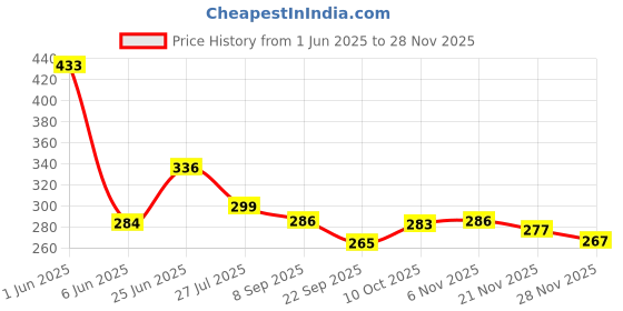 flipkart.com candle 360 LEDs 5 m Red Steady Strip Rice Lights candle Price History Graph from 1 Jun 2025 to 28 Nov 2025