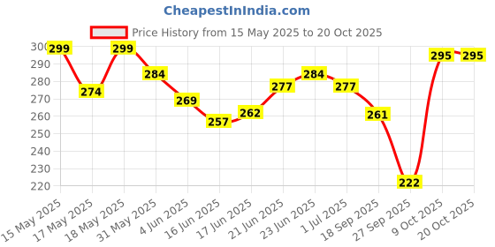 flipkart.com candle 360 LEDs 5 m Yellow Steady Strip Rice Lights candle Price History Graph from 15 May 2025 to 20 Oct 2025