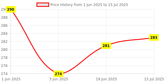flipkart.com inoobeam 360 LEDs 5.08 m Multicolor Color Changing, Flickering String Rice Lights inoobeam Price History Graph from 1 Jun 2025 to 15 Jul 2025