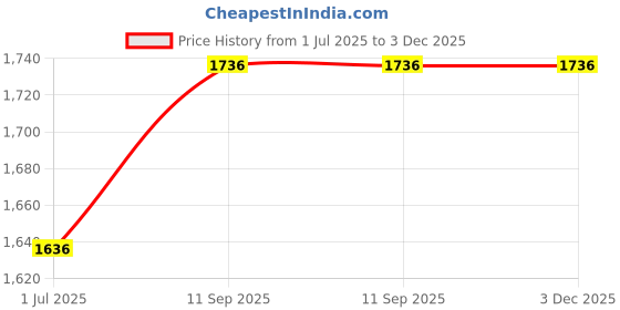 flipkart.com milton 360 ml 4 Compartments milton Price History Graph from 1 Jul 2025 to 3 Dec 2025
