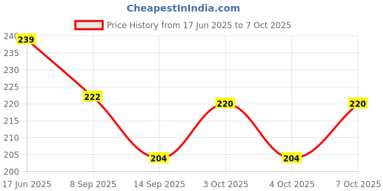 flipkart.com uratech 360 ml Manual Ice Cream Maker uratech Price History Graph from 17 Jun 2025 to 6 Oct 2025