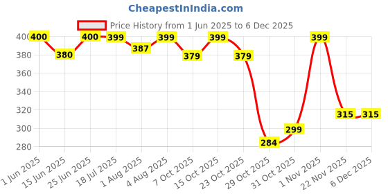flipkart.com tony stark 360° Movable Soft Silicone Bristles Baby Kids Feeding Bottle, Nipple and tony stark Price History Graph from 1 Jun 2025 to 5 Dec 2025