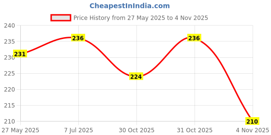 flipkart.com showride 360° Reflecting LED Indicator Bulbs Set Of 4 Indicator Light Car, Motorbike LED (12 V, 12 W) showride Price History Graph from 27 May 2025 to 4 Nov 2025