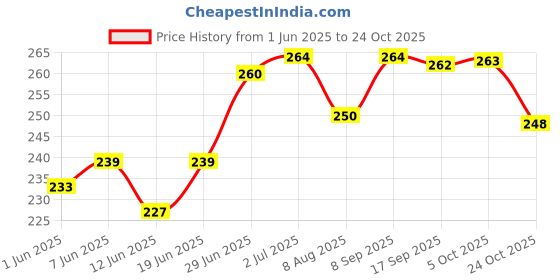 flipkart.com rhtdm 360° Reflecting LED Indicator Bulbs Set Of 4 Indicator Light Motorbike, Car LED (12 V, 12 W) rhtdm Price History Graph from 1 Jun 2025 to 24 Oct 2025