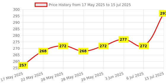 flipkart.com stelite 360° REVOLVING MASALA AND DRYFRUIT BOX (Multicolour) Container Serving Set stelite Price History Graph from 17 May 2025 to 15 Jul 2025