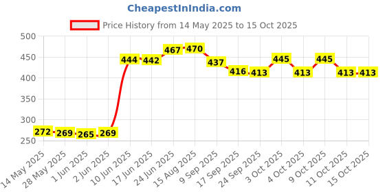 flipkart.com hexoniq 360° Rotatable 2 Mode Water Saving Anti Splash Swivel Aerator Faucet Head Faucet Nozzle hexoniq Price History Graph from 14 May 2025 to 14 Oct 2025