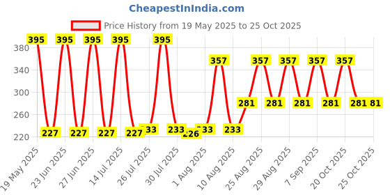 flipkart.com honch 360° Rotatable Cleaning Glass Wiper Window Cleaner Wipe Warmer honch Price History Graph from 19 May 2025 to 25 Oct 2025