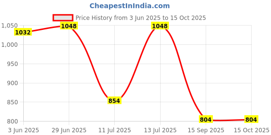 flipkart.com hexoniq 360° Rotatable Double Mode Water Saving Anti Splash Swivel Aerator Faucet Head Faucet Nozzle hexoniq Price History Graph from 3 Jun 2025 to 14 Oct 2025