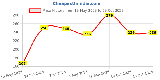 flipkart.com deagan 360 Rotatable Kitchen Tap Extender Head Replacement Faucet Nozzle Head Faucet Nozzle deagan Price History Graph from 15 May 2025 to 25 Oct 2025