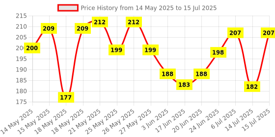 flipkart.com sowme 360° Rotatable Metal Mobile Stand Bike Mobile Holder sowme Price History Graph from 14 May 2025 to 15 Jul 2025