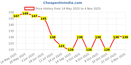 flipkart.com actrovax 360° Rotatable Removable Anti-Splash Adjustable Filter Nozzlel Water -IX16 Faucet Nozzle actrovax Price History Graph from 14 May 2025 to 4 Nov 2025