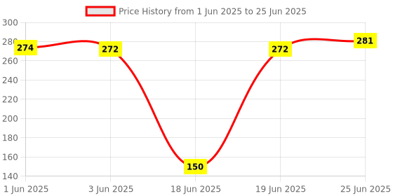 flipkart.com vavsu 360° Rotatable Water Faucet Filter with 2 Replaceable PP Cotton Filter Element Tap Mount Water Filter vavsu Price History Graph from 1 Jun 2025 to 25 Jun 2025