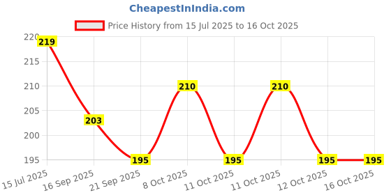 flipkart.com dhrusimi 360° Rotatable Water Saving Faucet,2 Modes Adjustable Faucet Sprayer Head Faucet Nozzle dhrusimi Price History Graph from 15 Jul 2025 to 12 Oct 2025
