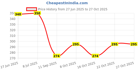 flipkart.com dhrusimi 360° Rotatable Water Saving Faucet,3 Modes Adjustable Faucet Sprayer Head Faucet Nozzle dhrusimi Price History Graph from 27 Jun 2025 to 26 Oct 2025