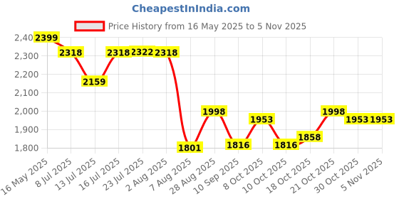 flipkart.com ransh 360° Rotate Corner Shelf Rack Plastic Wall Shelf ransh Price History Graph from 16 May 2025 to 5 Nov 2025
