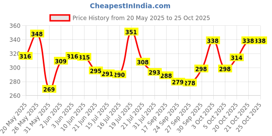 flipkart.com mummas kidz 360° Rotate Transparent Electronic Car with Colorful Light and Music-Bump and Go mummas kidz Price History Graph from 20 May 2025 to 24 Oct 2025