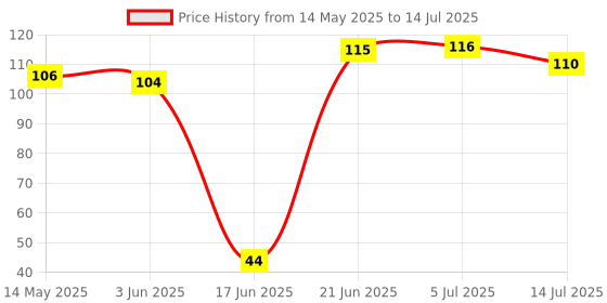 flipkart.com rixim 360 ° Rotating Adjustable Kitchen Sink Water Saving Plastic Filter Nozzle Faucet Tap Tap Mount Water Filter rixim Price History Graph from 14 May 2025 to 14 Jul 2025