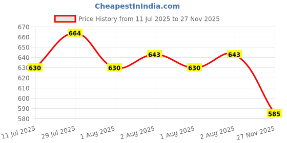 flipkart.com tapuji 360 Rotating & Singing Angel Girl with Wings || Light & Musical Toy for Kids tapuji Price History Graph from 11 Jul 2025 to 27 Nov 2025