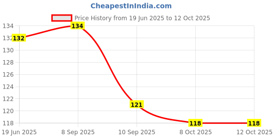flipkart.com nihaka 360 Rotating Crystal disco Bulb, , LED Disco Light for Party ,Function, Diwali Single Disco Ball nihaka Price History Graph from 19 Jun 2025 to 11 Oct 2025