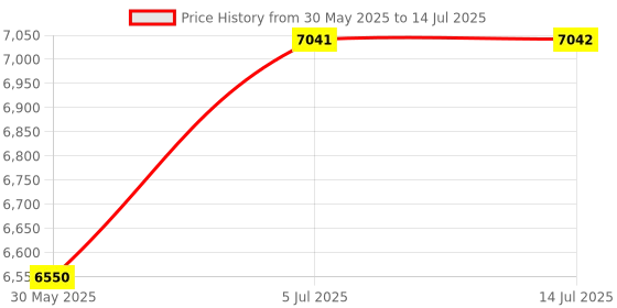 flipkart.com rocco 360° Rotating Engineered Wood Open Book Shelf rocco Price History Graph from 30 May 2025 to 14 Jul 2025