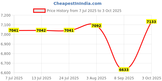flipkart.com rocco 360° Rotating Engineered Wood Open Book Shelf rocco Price History Graph from 7 Jul 2025 to 3 Oct 2025
