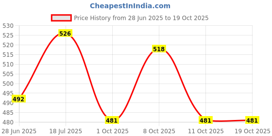 flipkart.com alwafli 360° Rotating Flat Floor Cleaning Mop for Walls Glass Self-Twisting Squeezing Microfibre Wet and Dry Brush alwafli Price History Graph from 28 Jun 2025 to 19 Oct 2025