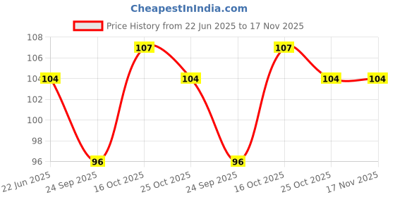 flipkart.com eshopy 360° Rotating Hook /Self Adhesive Hook Multicolour Towel Holder eshopy Price History Graph from 22 Jun 2025 to 17 Nov 2025