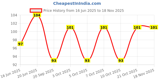 flipkart.com riyosun 360° Rotating Hook /Self Adhesive Hook Multicolour Towel Holder riyosun Price History Graph from 16 Jun 2025 to 16 Nov 2025