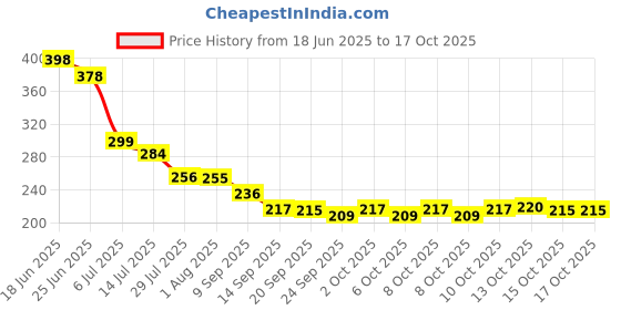 flipkart.com snix 360° Rotating Kitchen Faucet Splash Head | Universal Tap Extender Faucet Nozzle snix Price History Graph from 18 Jun 2025 to 15 Oct 2025