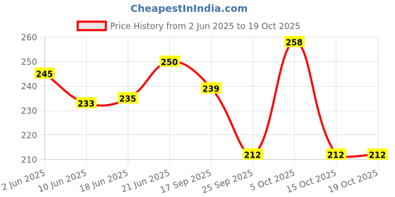 flipkart.com topredo 360 Rotating Magic Spin Microfiber Mop Head Refill Pack OF 6 Super Absorbent Refills for All Home & Office Floor Cleaning only Refill topredo Price History Graph from 2 Jun 2025 to 18 Oct 2025