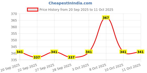 flipkart.com brandvilla 360° Rotating Sprayer Head, Chrome Plated, 96mm Length, Flexible Extension Faucet Mount brandvilla Price History Graph from 20 Sep 2025 to 11 Oct 2025