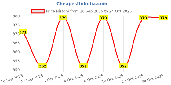 flipkart.com selvoro 360° Rotating Square Mirror with Wooden Stand for Vanity & Makeup - 12x12 Bathroom Mirror selvoro Price History Graph from 16 Sep 2025 to 24 Oct 2025